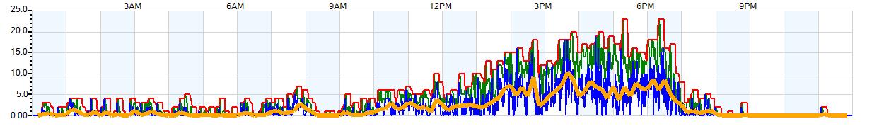 AVERAGE Wind Speed