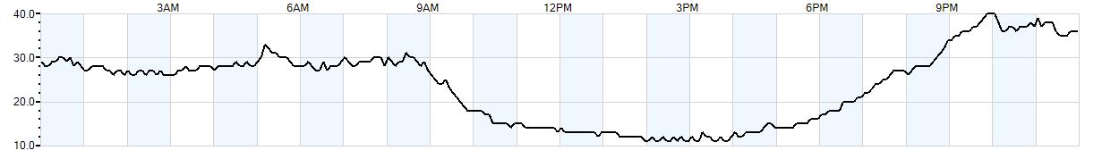 Relative outside humidity percentage