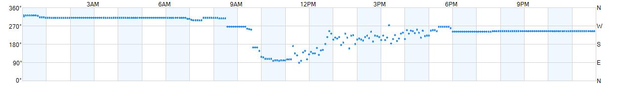 Wind direction as points.