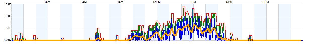 AVERAGE Wind Speed