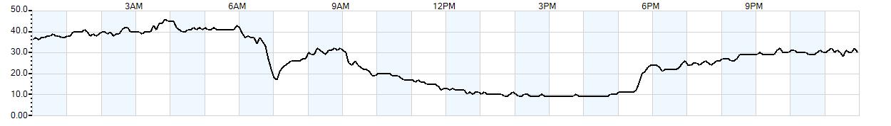 Relative outside humidity percentage