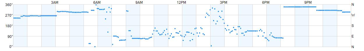 Wind direction as points.