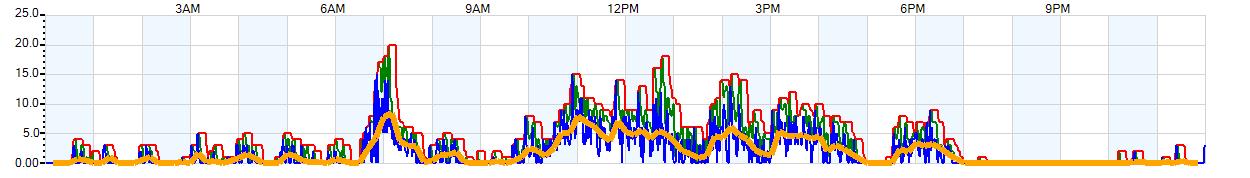 AVERAGE Wind Speed