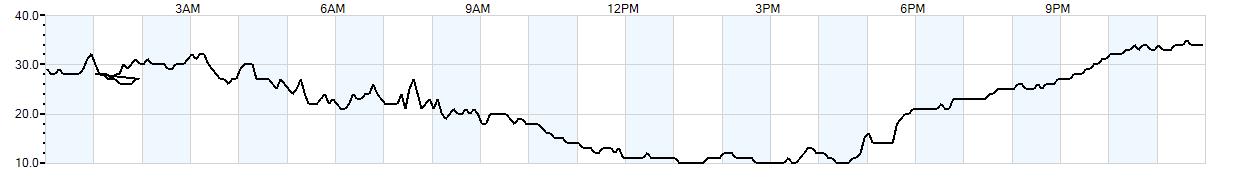 Relative outside humidity percentage