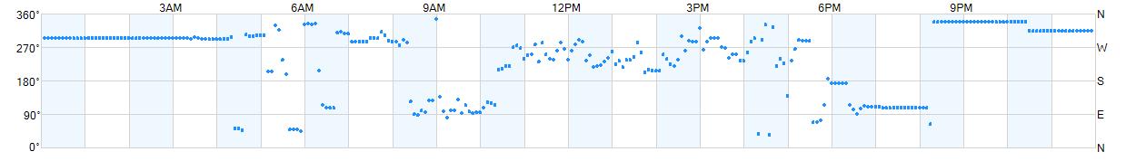 Wind direction as points.