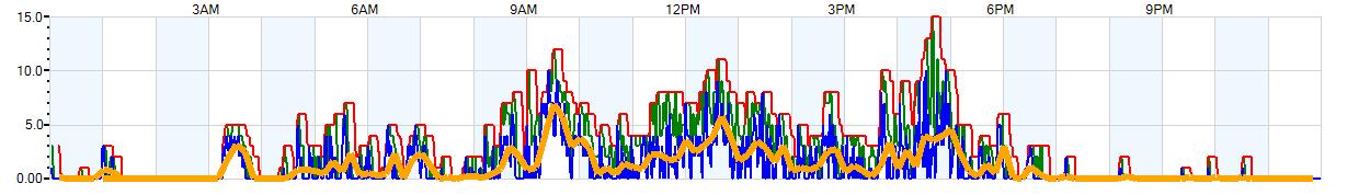 AVERAGE Wind Speed