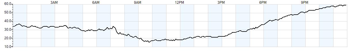 Relative outside humidity percentage