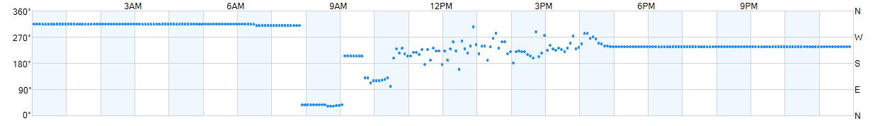 Wind direction as points.