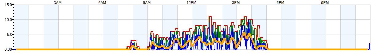 AVERAGE Wind Speed