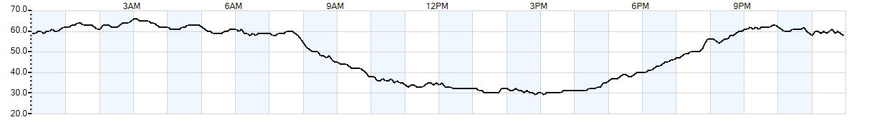 Relative outside humidity percentage