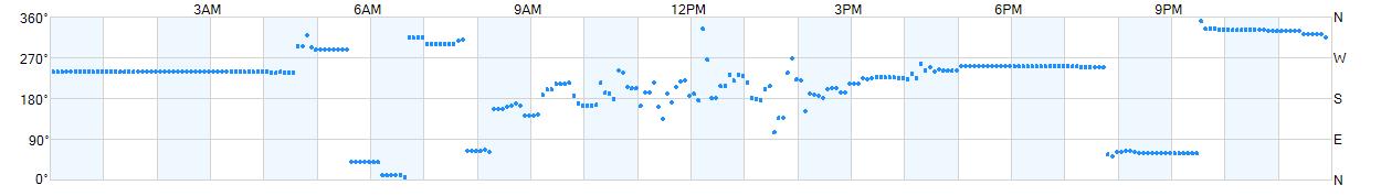 Wind direction as points.