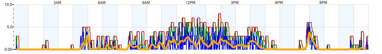 AVERAGE Wind Speed