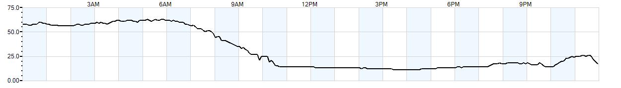 Relative outside humidity percentage