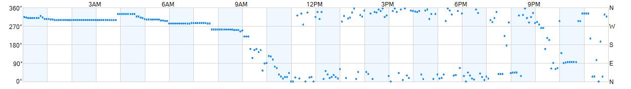 Wind direction as points.