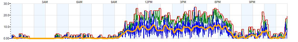 AVERAGE Wind Speed