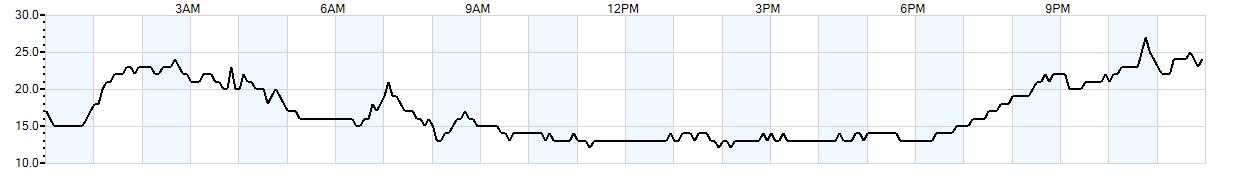 Relative outside humidity percentage