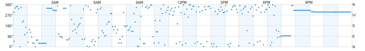 Wind direction as points.