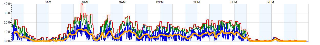 AVERAGE Wind Speed