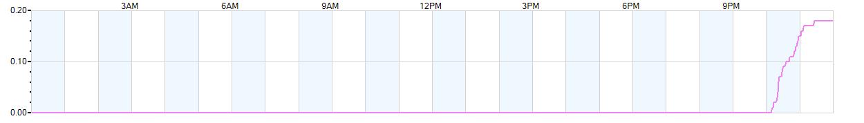 Rain totals (in inches) from midnight-to-midnight and since the beginning of the season, July 1st