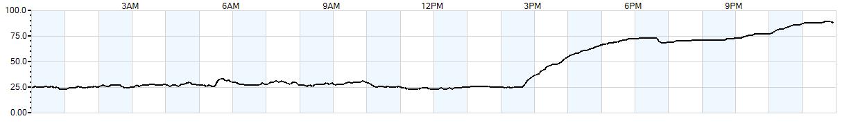 Relative outside humidity percentage