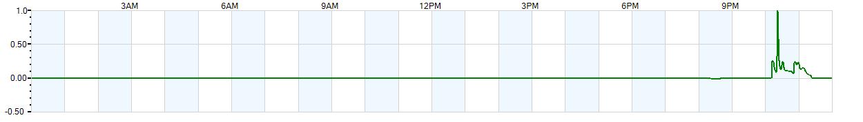 Instantaneous rate of rainfall measured in inches per hour