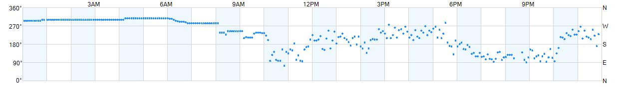 Wind direction as points.