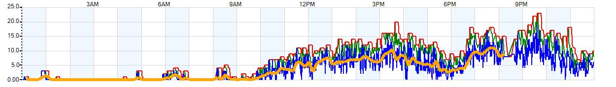 AVERAGE Wind Speed