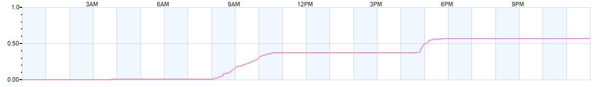 Rain totals (in inches) from midnight-to-midnight and since the beginning of the season, July 1st