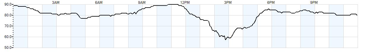 Relative outside humidity percentage