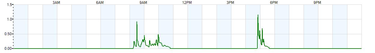 Instantaneous rate of rainfall measured in inches per hour