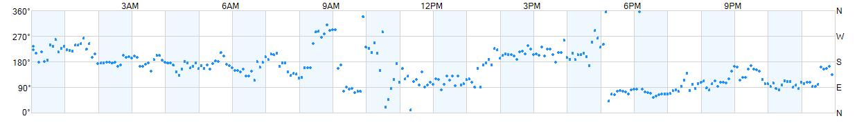 Wind direction as points.