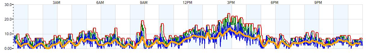 AVERAGE Wind Speed