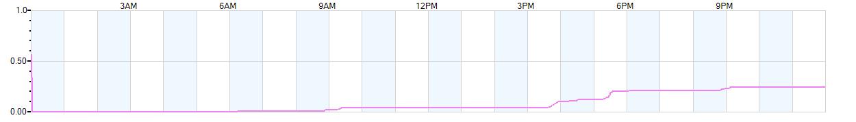 Rain totals (in inches) from midnight-to-midnight and since the beginning of the season, July 1st