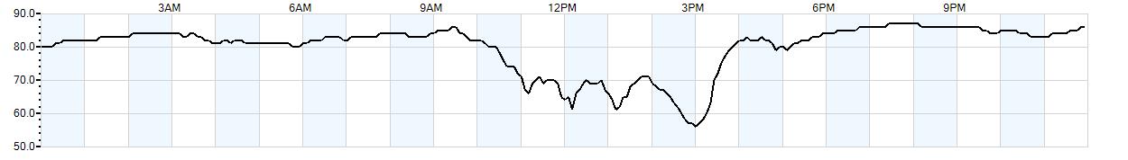 Relative outside humidity percentage