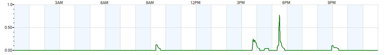 Instantaneous rate of rainfall measured in inches per hour