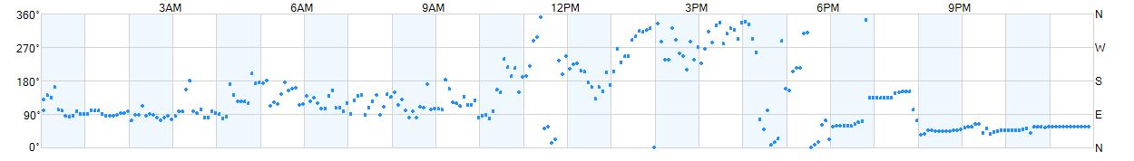 Wind direction as points.