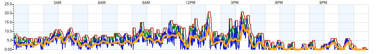 AVERAGE Wind Speed