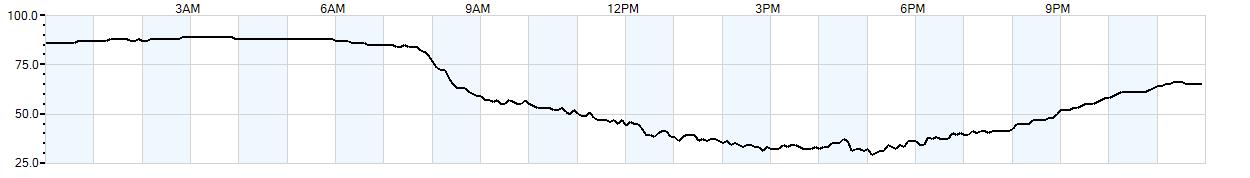 Relative outside humidity percentage