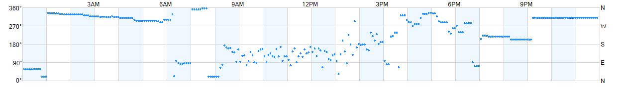 Wind direction as points.