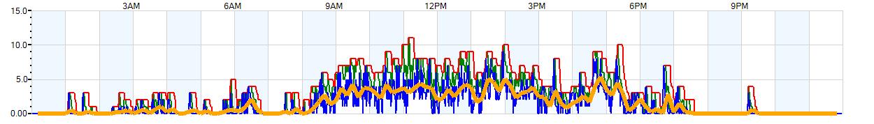 AVERAGE Wind Speed