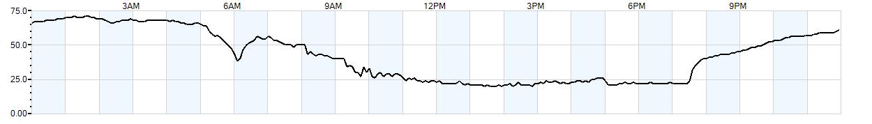 Relative outside humidity percentage