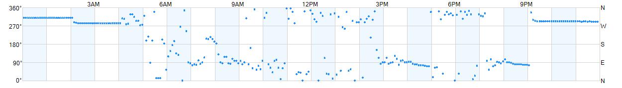 Wind direction as points.