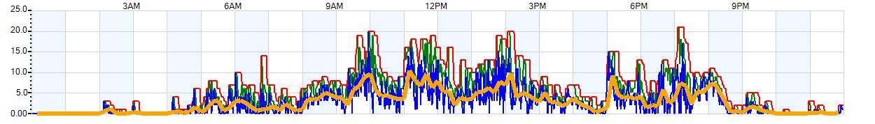 AVERAGE Wind Speed