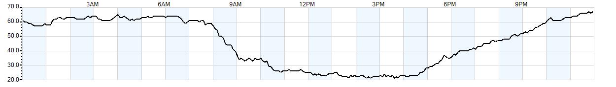 Relative outside humidity percentage