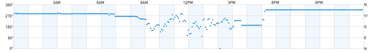 Wind direction as points.