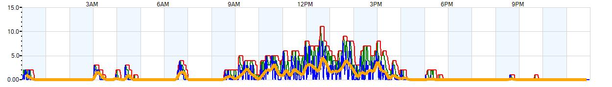 AVERAGE Wind Speed