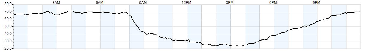 Relative outside humidity percentage