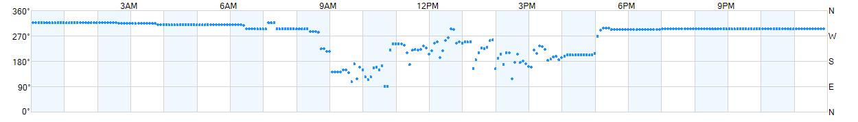 Wind direction as points.