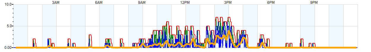 AVERAGE Wind Speed