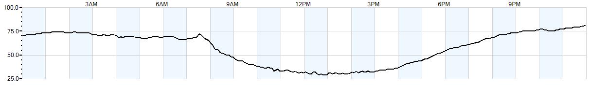 Relative outside humidity percentage